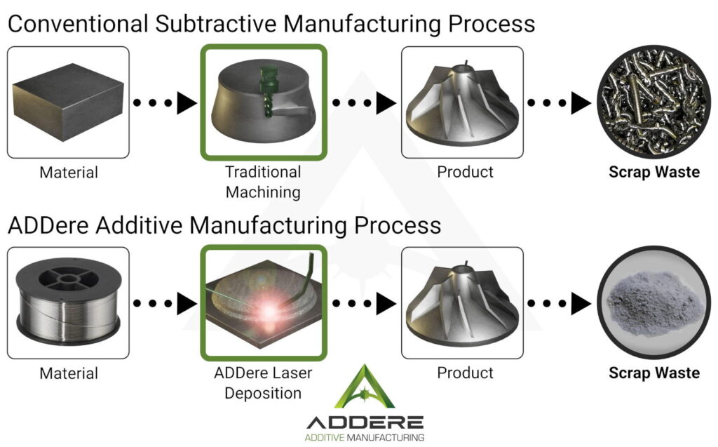 ADDere Scrap Waste Diagram